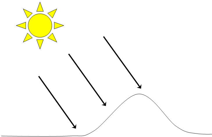 Diagram of sun hitting hills